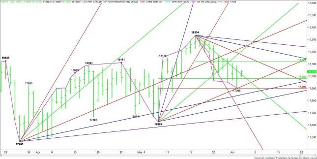 Daily June E-mini Dow Jones Industrial Average