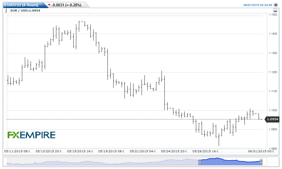 EURUSD(4 Hours)20150601062438