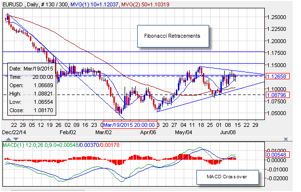 EUR/USD Technical Analysis for 6/12/15