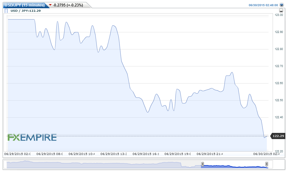 USDJPY(15 minutes)20150630054852