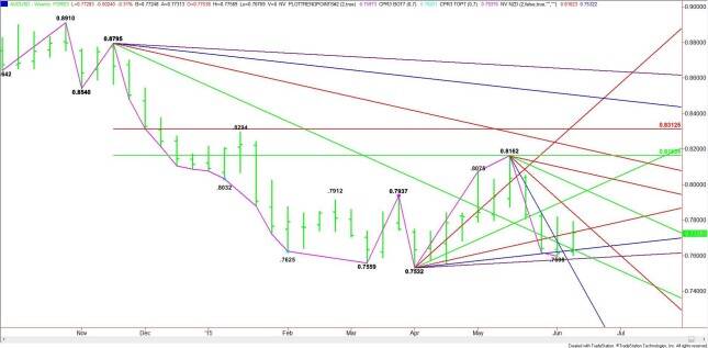 Weekly AUD/USD