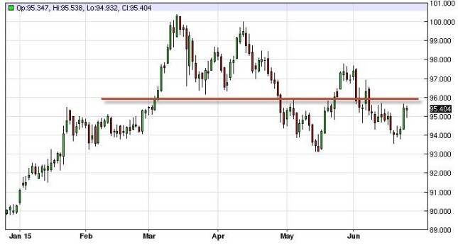 US Dollar Index Forecast June 25, 2015, Technical Analysis