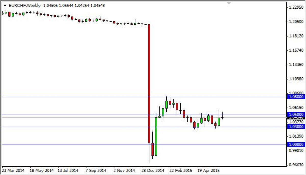 EUR/CHF forecast for the week of June 15, 2015, Technical Analysis |  FXEmpire