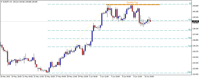 Technical Update – JPY Pairs