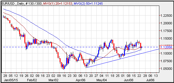 EUR/USD Technical Analysis for 6/25/15