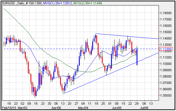 Technical Analysis EUR/USD for 6/30/15