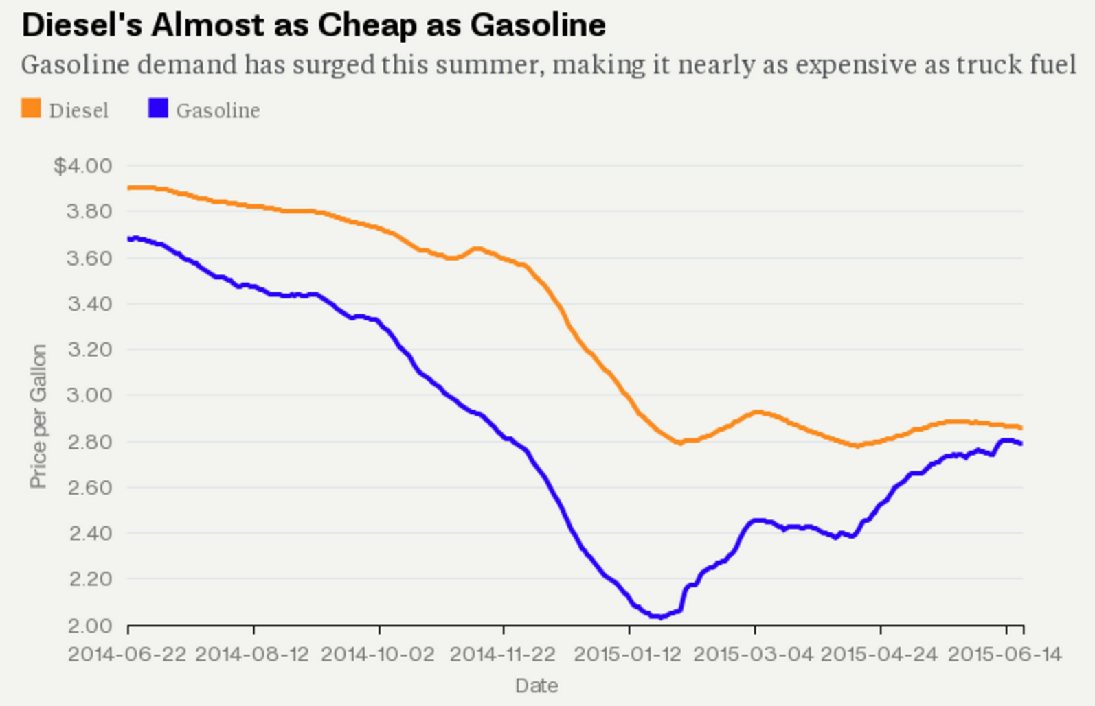 gasoline prices