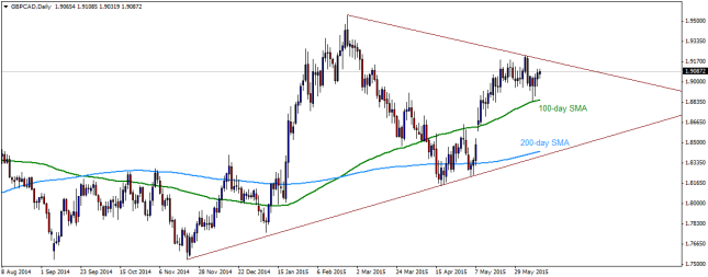 gbpcad