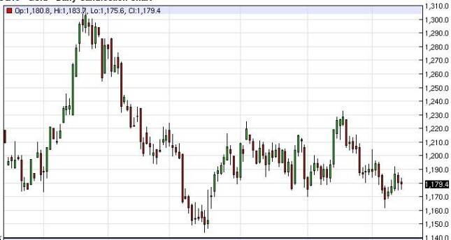 Gold Prices June 15, 2015, Technical Analysis