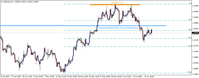 Technical Update - USDCAD, EURCAD and GBPCAD