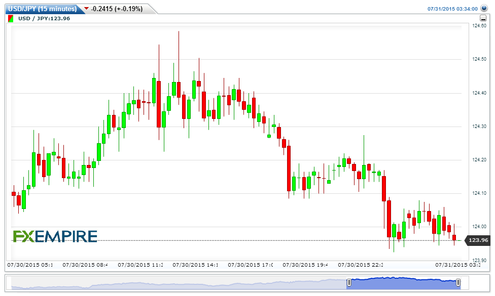 USDJPY(15 minutes)20150731063506