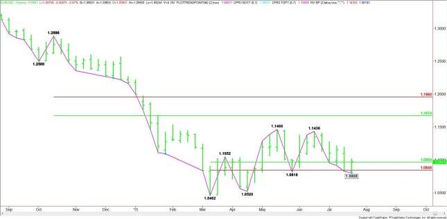 Weekly EUR/USD