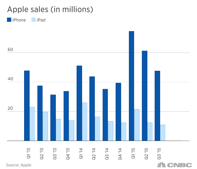 apple sales