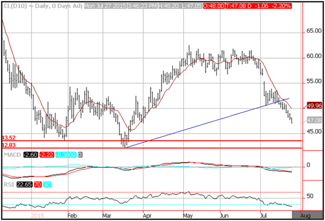 Technical Analysis Crude Oil for 7/28/15