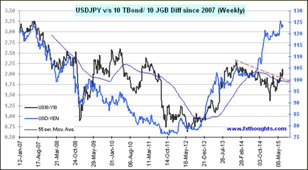 how-to-use-an-interest-rate-differential