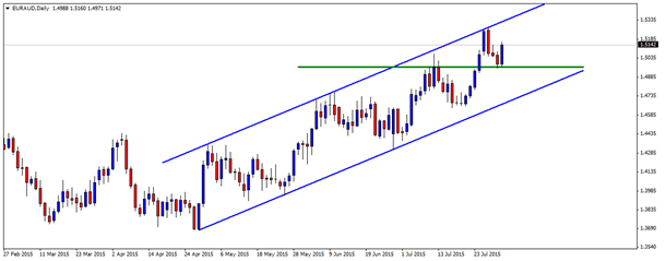 Technical Overview - EURAUD, GBPAUD, AUDCHF