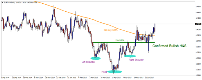 Technical Outlook – EURCAD, GBPCAD and CADCHF