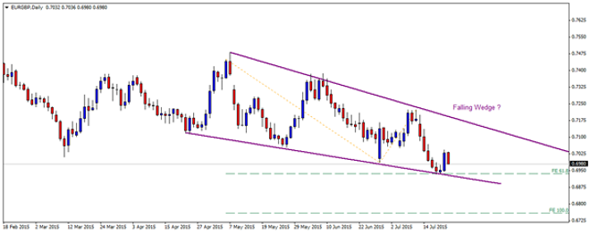 Technical Update – EURGBP, EURJPY, EURCAD and EURAUD