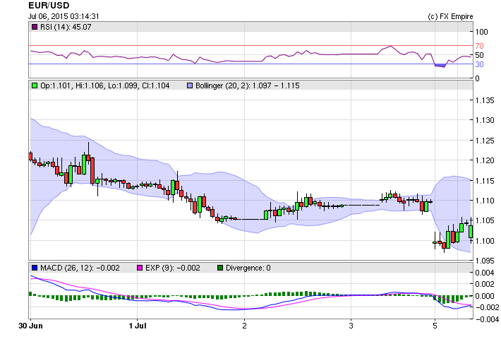 eurusd monday
