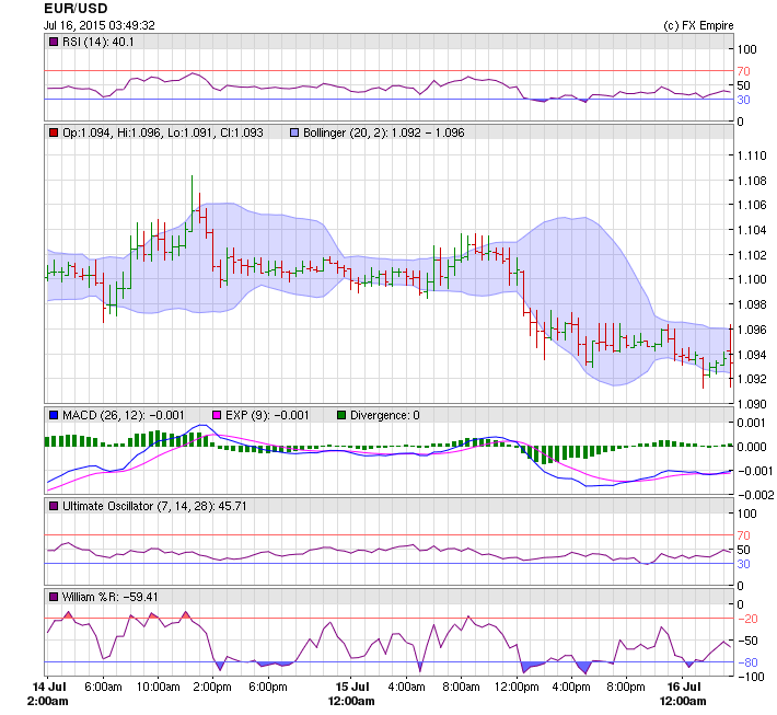 eurusd thurs