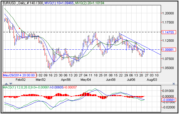 Technical Analysis EUR/USD for 7/24/15
