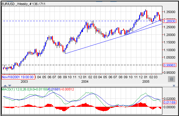 Technical Analysis EUR/USD for 7/4/15