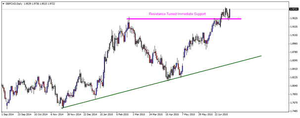 gbpcad