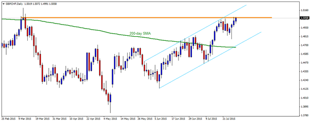 gbpchf