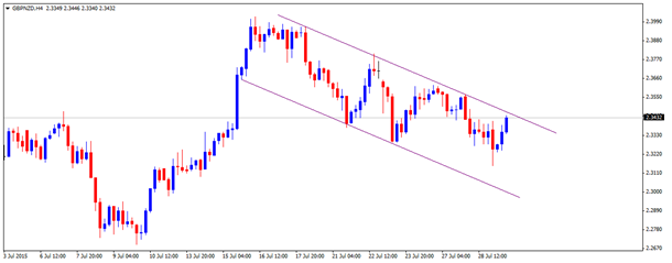 gbpnzd