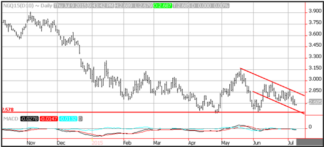 Technical Update – JPY Pairs