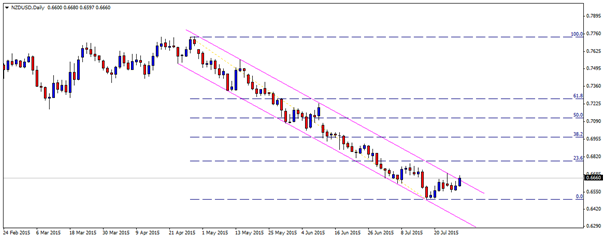 nzdusd