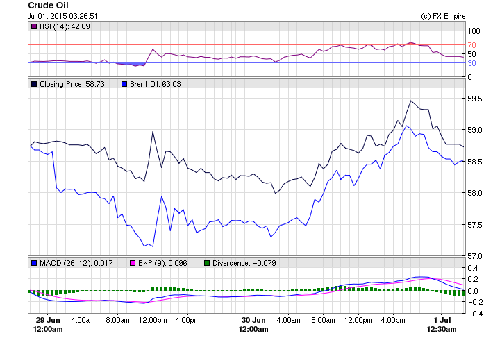 oil wed