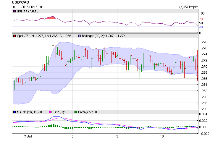 usdcad week