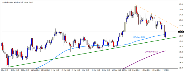 Technical Update - JPY Pairs