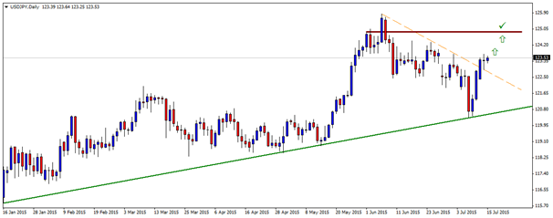 Technical Update - Important JPY Pairs