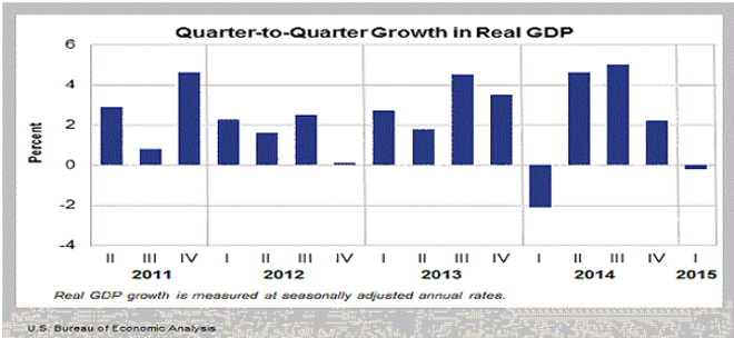 FOMC and GDP Releases to Determine Near-Term Direction