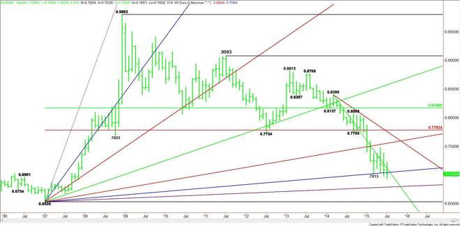 Monthly EUR/GBP