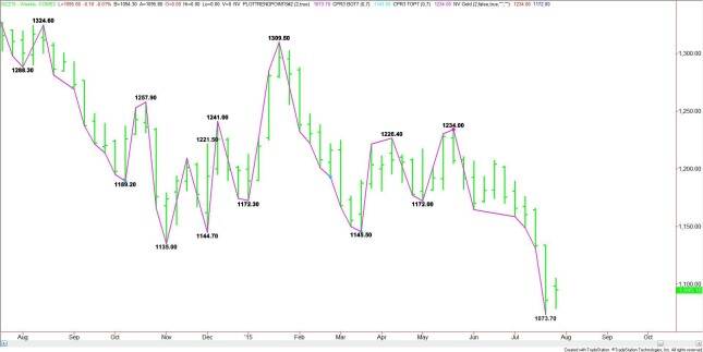Weekly December Comex Gold