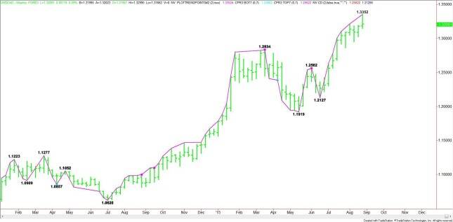 Weekly USD/CAD