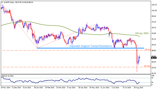 Technical Outlook - AUDJPY, NZDJPY and AUDNZD 