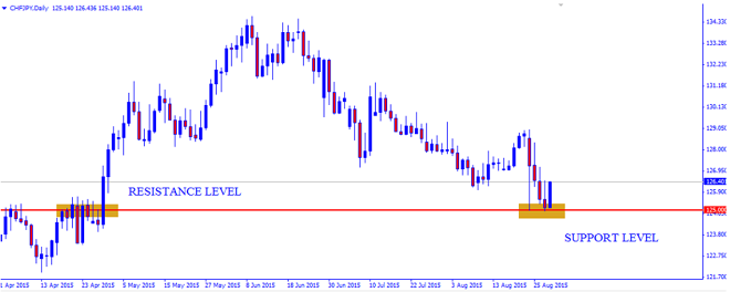 Weekly Technical Outlook: CHF/JPY; Market Forecasts for August 31st – September 4th