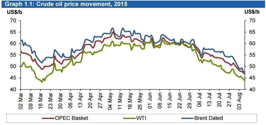 crude oil price movement