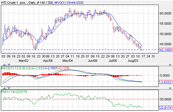 Technical Analysis Crude oil Fro 8/17/15