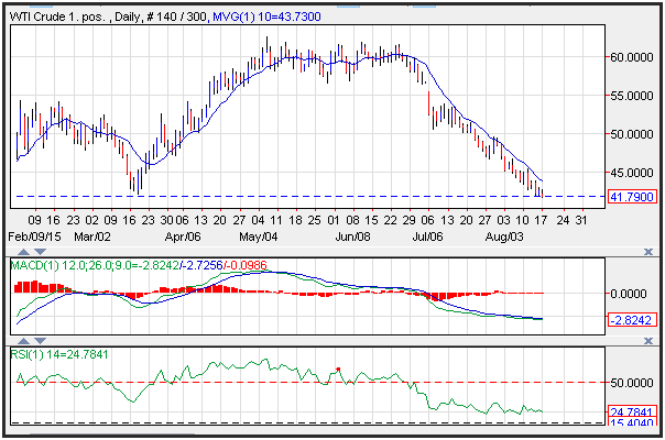 Technical Analysis Crude Oil for 8/18/15