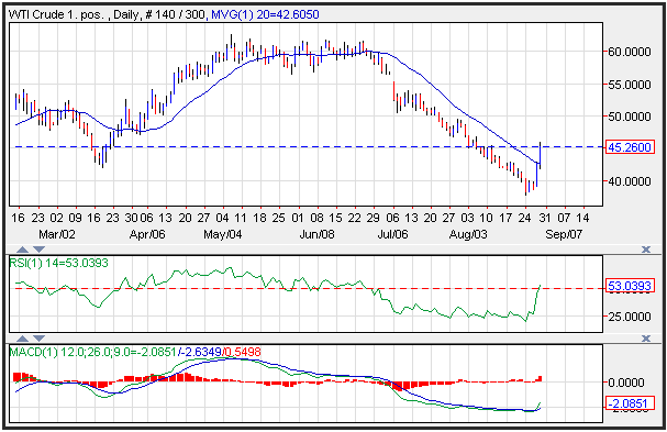 Technical Analysis Crude Oil for 8/31/15