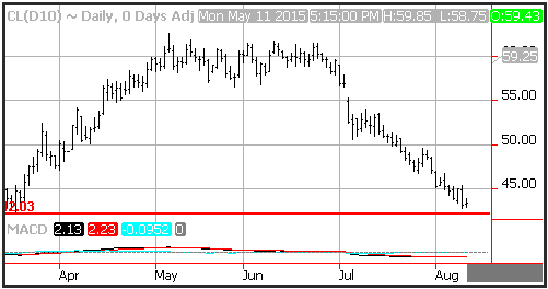 Technical Analysis Crude Oil for 8/13/15