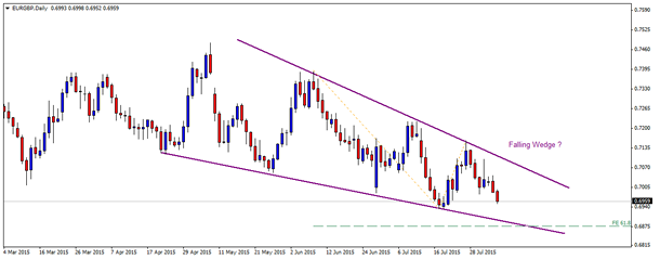 Technical Update – EURGBP, GBPCAD, GBPJPY and GBPNZD