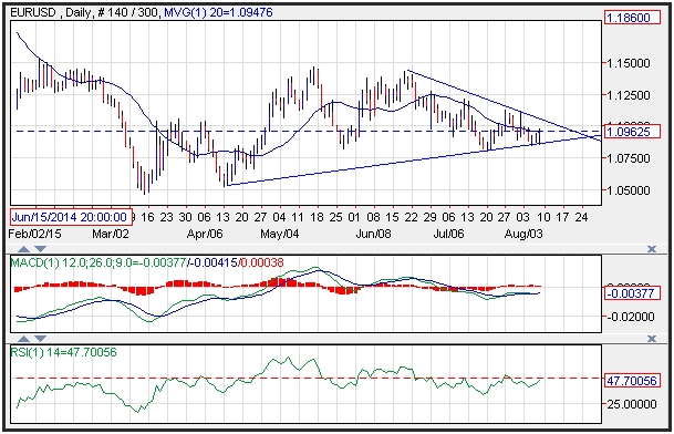 Technical Analysis EUR/USD for 8/10/15