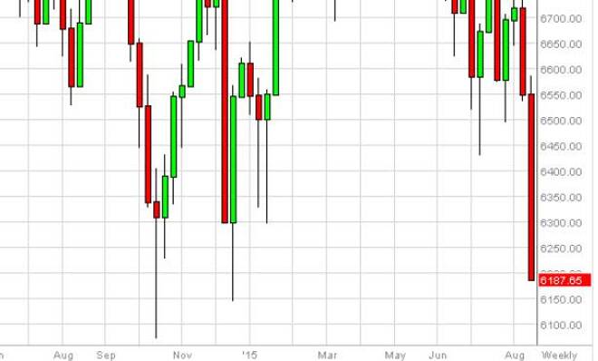 FTSE forecast for the week of August 24, 2015, Technical Analysis