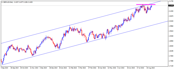 Technical Update - GBPAUD, AUDCAD, AUDJPY and AUDNZD